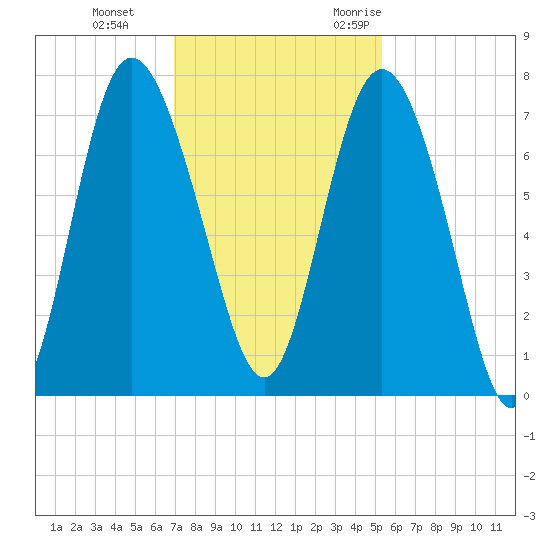 North entrance tide chart for Thursday, November 23, 2023