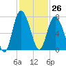 North entrance tide chart for Sunday, November 26, 2023