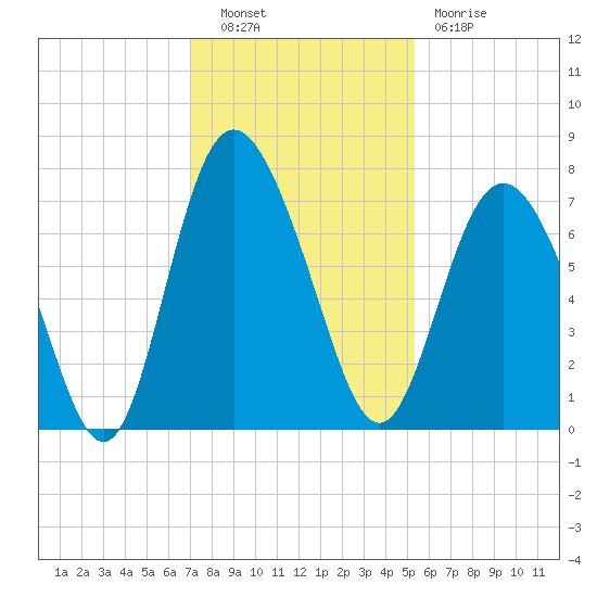 North entrance tide chart for Tuesday, November 28, 2023