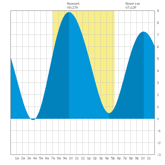 North entrance tide chart for Wednesday, November 29, 2023