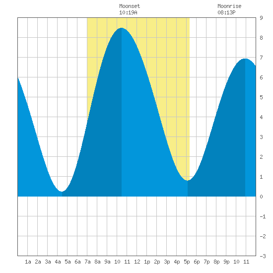 North entrance tide chart for Thursday, November 30, 2023