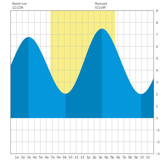 North entrance tide chart for Monday, November 6, 2023