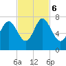 North entrance tide chart for Monday, November 6, 2023