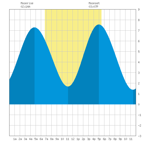 North entrance tide chart for Wednesday, November 8, 2023
