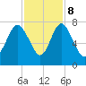 North entrance tide chart for Wednesday, November 8, 2023