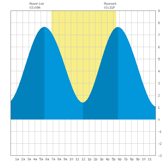 North entrance tide chart for Thursday, November 9, 2023