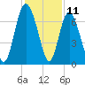 North entrance tide chart for Monday, December 11, 2023