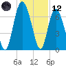 North entrance tide chart for Tuesday, December 12, 2023