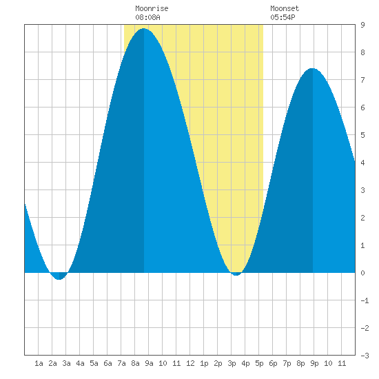North entrance tide chart for Wednesday, December 13, 2023