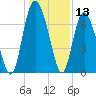 North entrance tide chart for Wednesday, December 13, 2023