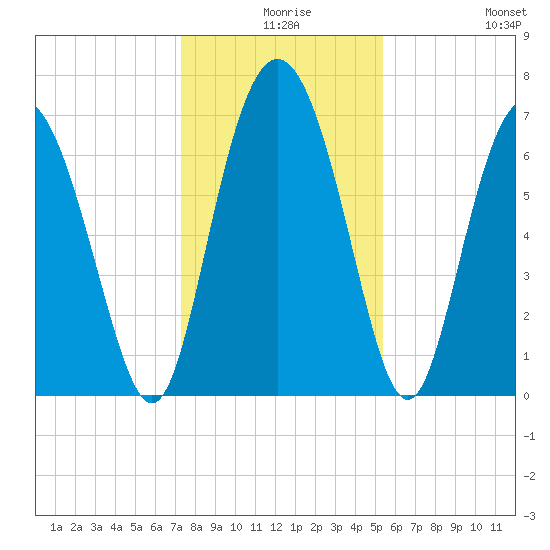 North entrance tide chart for Sunday, December 17, 2023