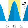 North entrance tide chart for Sunday, December 17, 2023