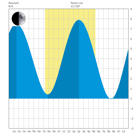 North entrance tide chart for Tuesday, December 19, 2023
