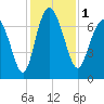 North entrance tide chart for Friday, December 1, 2023