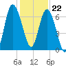 North entrance tide chart for Friday, December 22, 2023