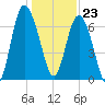 North entrance tide chart for Saturday, December 23, 2023