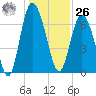 North entrance tide chart for Tuesday, December 26, 2023