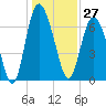 North entrance tide chart for Wednesday, December 27, 2023