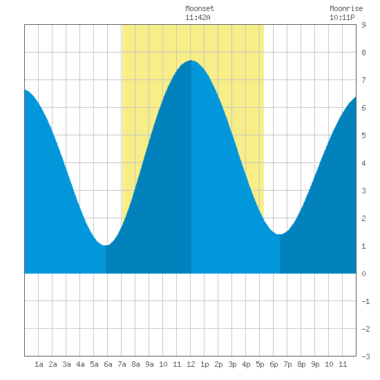 North entrance tide chart for Saturday, December 2, 2023
