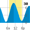 North entrance tide chart for Saturday, December 30, 2023