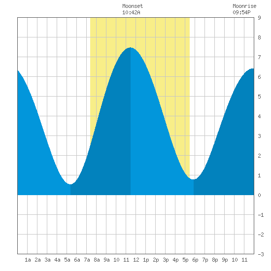 North entrance tide chart for Sunday, December 31, 2023