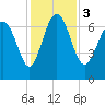 North entrance tide chart for Sunday, December 3, 2023