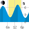 North entrance tide chart for Tuesday, December 5, 2023
