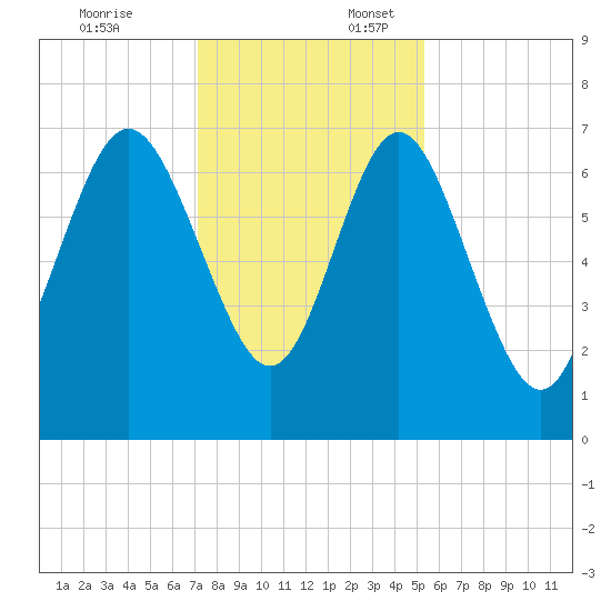 North entrance tide chart for Thursday, December 7, 2023