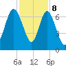 North entrance tide chart for Friday, December 8, 2023