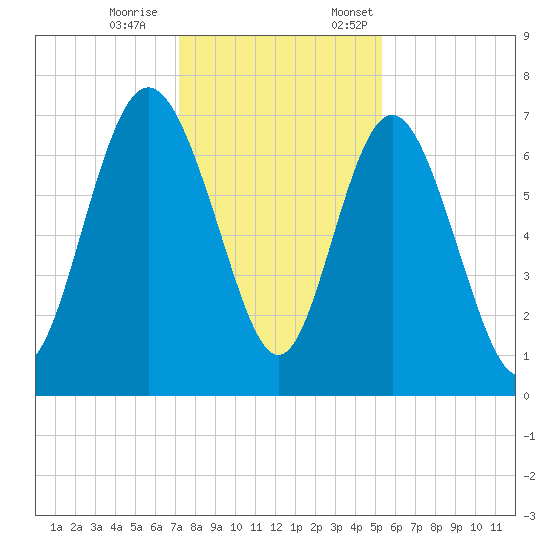 North entrance tide chart for Saturday, December 9, 2023