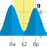 North entrance tide chart for Saturday, December 9, 2023