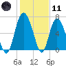 North entrance tide chart for Thursday, January 11, 2024