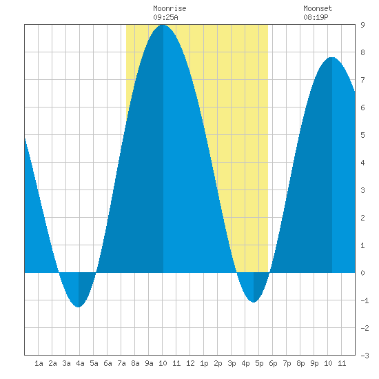 North entrance tide chart for Saturday, January 13, 2024