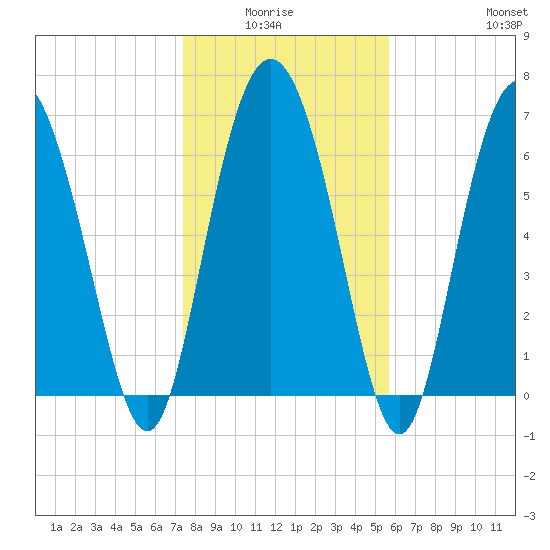 North entrance tide chart for Monday, January 15, 2024