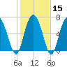 North entrance tide chart for Monday, January 15, 2024