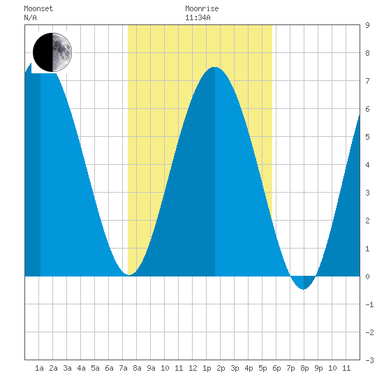 North entrance tide chart for Wednesday, January 17, 2024