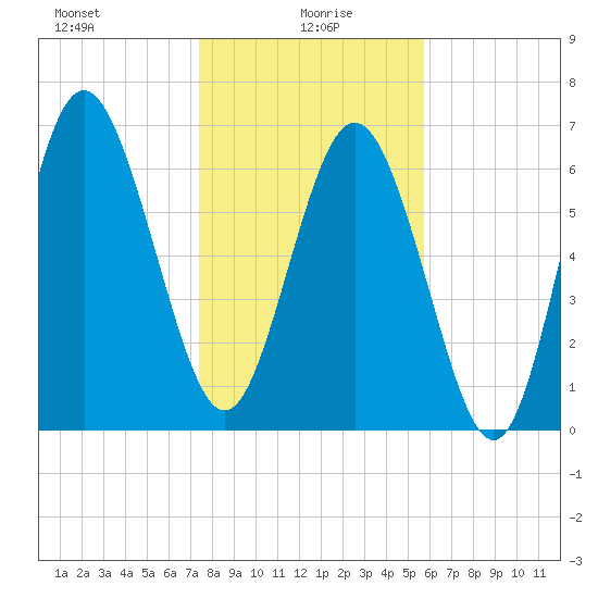North entrance tide chart for Thursday, January 18, 2024