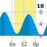 North entrance tide chart for Thursday, January 18, 2024