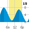 North entrance tide chart for Friday, January 19, 2024