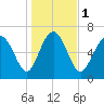 North entrance tide chart for Monday, January 1, 2024