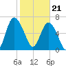 North entrance tide chart for Sunday, January 21, 2024