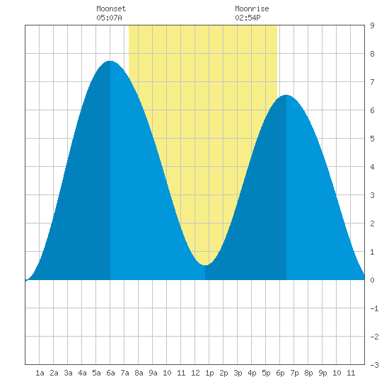 North entrance tide chart for Monday, January 22, 2024