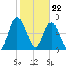 North entrance tide chart for Monday, January 22, 2024