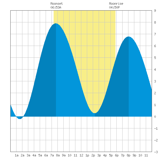 North entrance tide chart for Wednesday, January 24, 2024