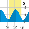 North entrance tide chart for Tuesday, January 2, 2024