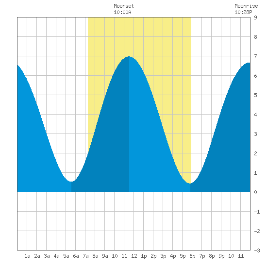 North entrance tide chart for Tuesday, January 30, 2024