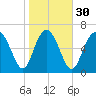 North entrance tide chart for Tuesday, January 30, 2024