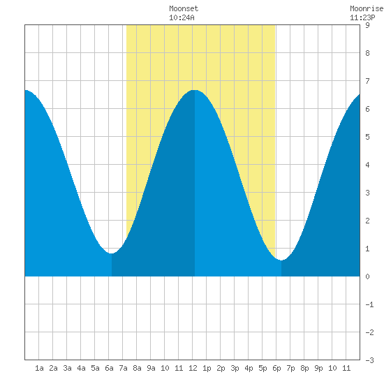 North entrance tide chart for Wednesday, January 31, 2024