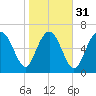 North entrance tide chart for Wednesday, January 31, 2024