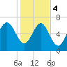 North entrance tide chart for Thursday, January 4, 2024
